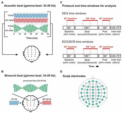 Frontiers Binaural Beat A Failure To Enhance Eeg Power And Emotional Arousal Human Neuroscience
