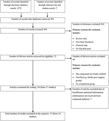 Frontiers Do Family Interventions Improve Outcomes In Early Psychosis A Systematic Review And Meta Analysis Psychology Frontiers Do Family Interventions Improve Outcomes In Early Psychosis A Systematic Review And Meta Analysis Psychology
