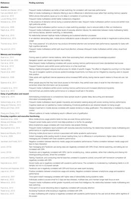 Smartphones and Cognition: A Review of Research Exploring the Links between Mobile Technology Habits and Cognitive Functioning