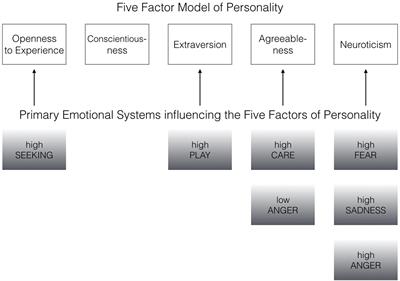 Frontiers | Primary Emotional Systems and Personality: An Evolutionary  Perspective