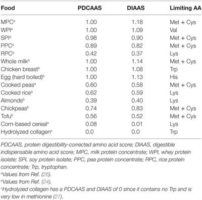 Amdr Chart