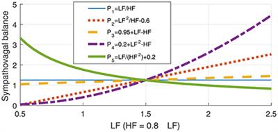 Frontiers Resolving Ambiguities In The Lf Hf Ratio Lf Hf Scatter Plots For The Categorization Of Mental And Physical Stress From Hrv Physiology Frontiers Resolving Ambiguities In The Lf Hf Ratio Lf Hf Scatter Plots For The Categorization Of Mental And Physical Stress From Hrv Physiology