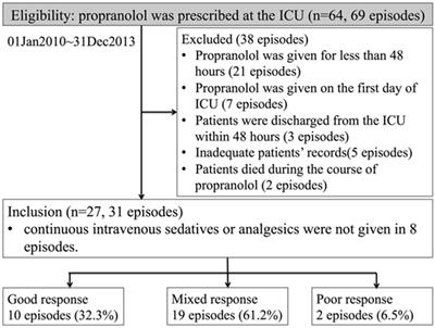 Propranolol On-line