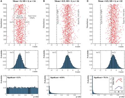 Frontiers When Null Hypothesis Significance Testing Is Unsuitable For Research A Reassessment Human Neuroscience