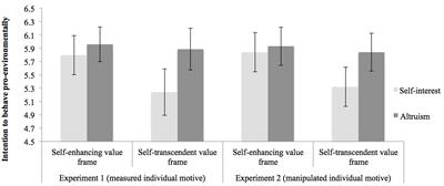 Self value. Self-conceit. Intention behavior gap это. Self value. Self value.