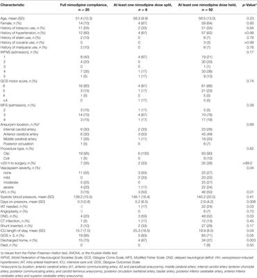Nimodipine Nursing Interventions