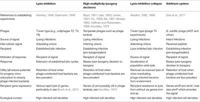 Frontiers | Commentary: Communication between Viruses Guides Lysis–Lysogeny Decisions Microbiology