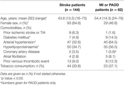 Inherited Thrombophilia and the Risk of Arterial Ischemic Stroke