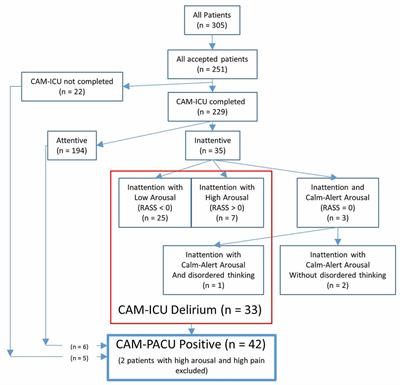 Frontiers Inattentive Delirium Vs Disorganized Thinking