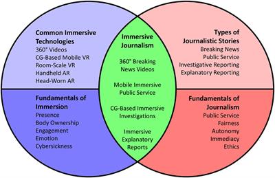 Frontiers | FIJI: A Framework for the Immersion-Journalism ... library diagram 