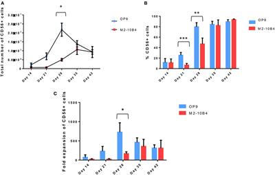 Frontiers Op9 Feeder Cells Are Superior To M2 10b4 Cells For The