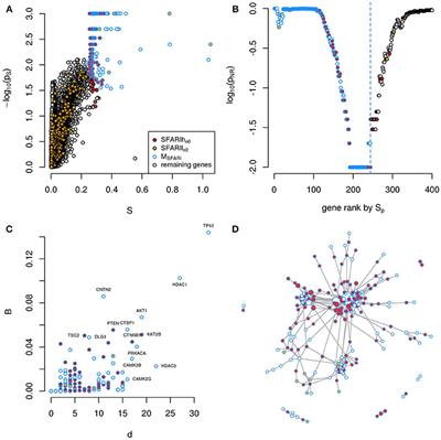 Autism Risk Genes Also Linked To Higher >> Frontiers Network Diffusion Based Prioritization Of Autism Risk Autism Risk Genes Also Linked To Higher >> Frontiers Network Diffusion Based Prioritization Of Autism Risk