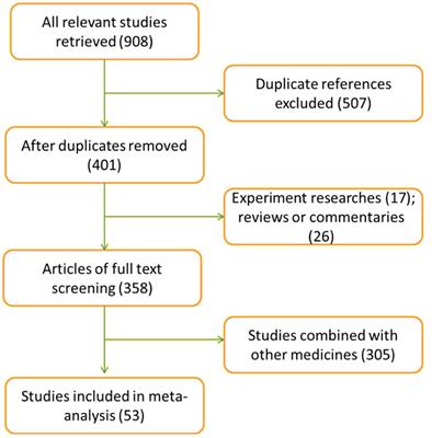 Frontiers | Meta-Analysis for Clinical Evaluation of Xingnaojing ...