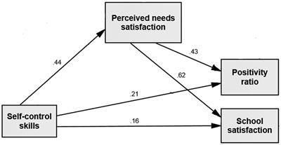 Schools Of Psychology Chart