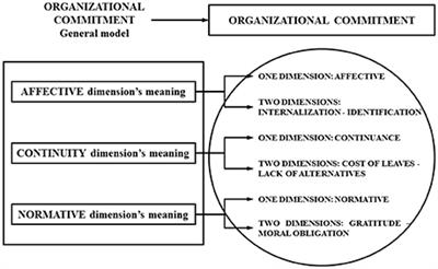 Frontiers Person Organization Commitment Bonds Of Internal Consumer In The Context Of Non Profit Organizations Psychology