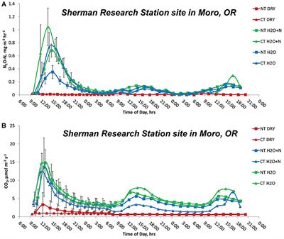 Frontiers Emissions Of N2o And Co2 Following Short Term Water And N Fertilization Events In Wheat Based Cropping Systems Ecology And Evolution