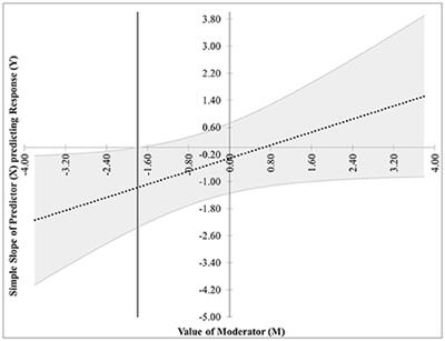 Frontiers Cahost An Excel Workbook For Facilitating The Johnson Neyman Technique For Two Way Interactions In Multiple Regression Psychology