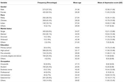 Frontiers Examining Depressive Symptoms And Their Predictors In Malaysia Stress Locus Of Control And Occupation Psychology