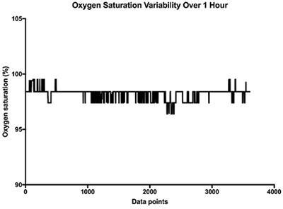 O2 Saturation Chart