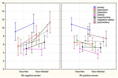Frontiers Physical And Mental Health Status In Toxoplasma Infected Women Before And 3 Years After They Learn About Their Infection Manipulation Or Side Effects Of Impaired Health Ecology And Evolution Frontiers Physical And Mental Health Status In Toxoplasma Infected Women Before And 3 Years After They Learn About Their Infection Manipulation Or Side Effects Of Impaired Health Ecology And Evolution