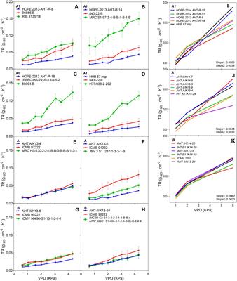 Frontiers Transpiration Response And Growth In Pearl Millet