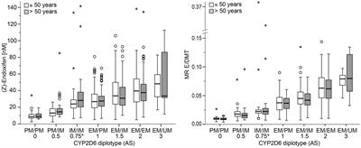 CYP2D6 polymorphisms influence tamoxifen treatment outcomes in