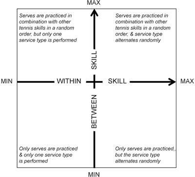 frontiers quantifying contextual interference and its type of skills