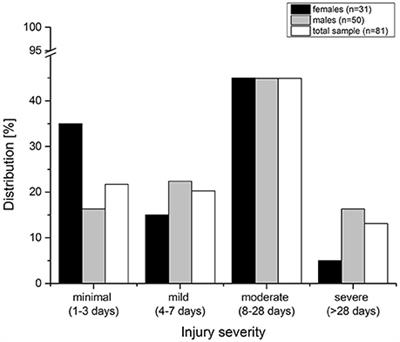 Frontiers Long Term Athletic Development In Youth Alpine Ski