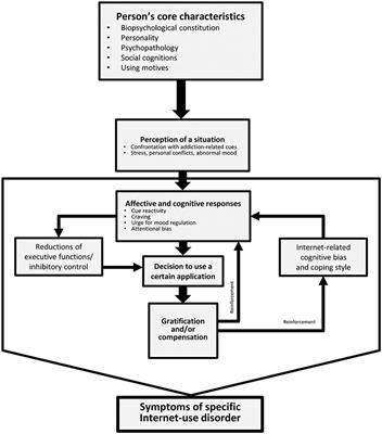 Frontiers  The Influence of Online Game Behaviors on the