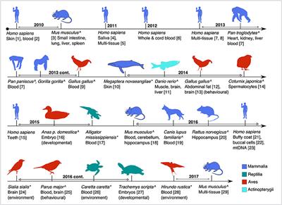 Frontiers | Measuring Animal Age with DNA Methylation: From Humans to Wild Animals Frontiers | Measuring Animal Age with DNA Methylation: From Humans to Wild Animals