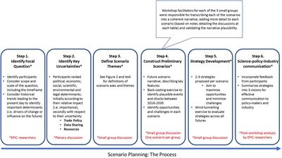Frontiers Animal Health Surveillance In Scotland In 30 Using Scenario Planning To Develop Strategies In The Context Of Brexit Veterinary Science Frontiers Animal Health Surveillance In Scotland In 30 Using Scenario Planning To Develop Strategies In The Context Of Brexit Veterinary Science