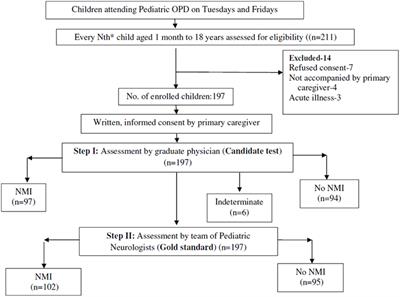 Trivandrum Developmental Screening Chart Tdsc 0 3 Years