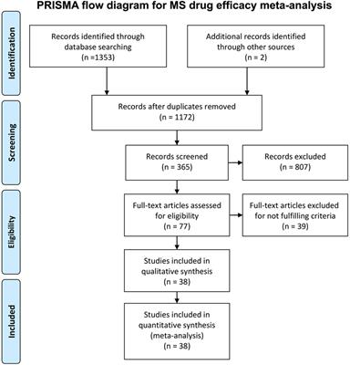 Ms Drug Comparison Chart