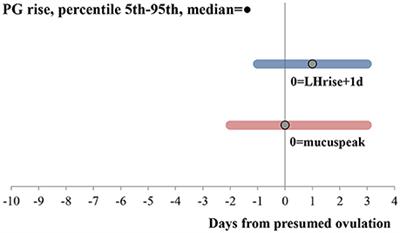 Frontiers  Towards the Clinical Evaluation of the Luteal Phase in Fertile  Women: A Preliminary Study of Normative Urinary Hormone Profiles