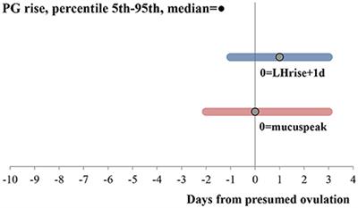 Positive Health Online  Article - Take Control of your Fertility by  Understanding your Luteal Phase