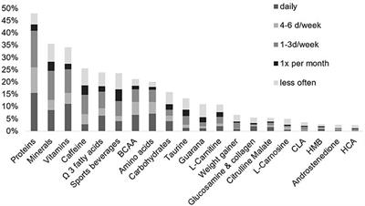 Frontiers Boost Me Prevalence And Reasons For The Use Of Stimulant Containing Pre Workout Supplements Among Fitness Studio Visitors In Mainz Germany Psychology