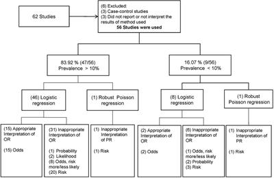 Frontiers Odds Ratio Or Prevalence Ratio An Overview Of Reported Statistical Methods And Appropriateness Of Interpretations In Cross Sectional Studies With Dichotomous Outcomes In Veterinary Medicine Veterinary Science Frontiers Odds Ratio Or Prevalence Ratio An Overview Of Reported Statistical Methods And Appropriateness Of Interpretations In Cross Sectional Studies With Dichotomous Outcomes In Veterinary Medicine Veterinary Science