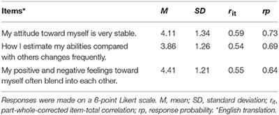 Frontiers The Self Esteem Stability Scale Sess For Cross Sectional Direct Assessment Of Self Esteem Stability Psychology Frontiers The Self Esteem Stability Scale Sess For Cross Sectional Direct Assessment Of Self Esteem Stability Psychology