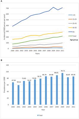 Frontiers  Age-Related Increases in Benign Paroxysmal Positional Vertigo  Are Reversed in Women Taking Estrogen Replacement Therapy: A  Population-Based Study in Taiwan