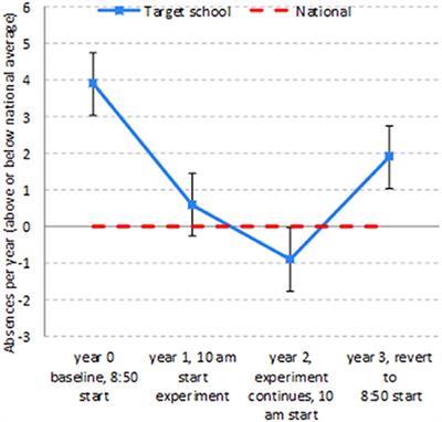 Is 8:30 a.m. Still Too Early to Start School? A 10:00 a.m. School Start Time Improves Health and Performance of Students Aged 13–16