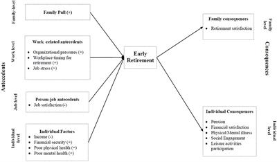 Frontiers Early Retirement A Meta Analysis Of Its Antecedent And Subsequent Correlates Psychology