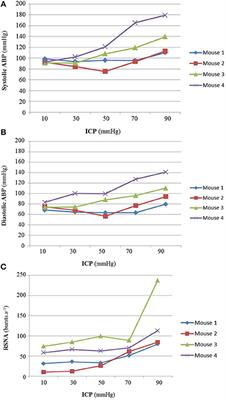 Blood Pressure Homeostasis Chart