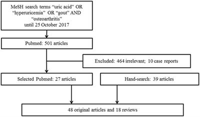 Pathophysiology Of Osteoarthritis In Flow Chart