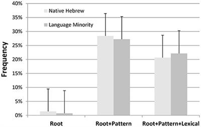 Developing self-awareness of a minority dialect/language John M