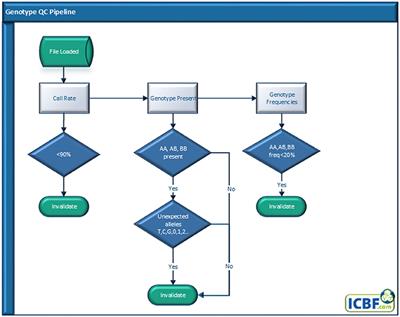 Frontiers | SNP Data Quality Control in a National Beef and Dairy ...