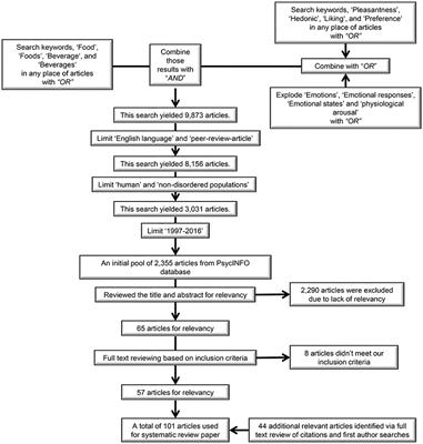 Frontiers Methods For Evaluating Emotions Evoked By Food Experiences A Literature Review Psychology