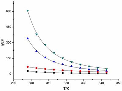 frontiers viscosity conductivity and electrochemical viscosity temperature graph paper