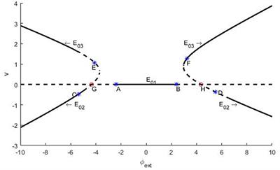 Frontiers | Subcritical Hopf Bifurcation and Stochastic Resonance of ...