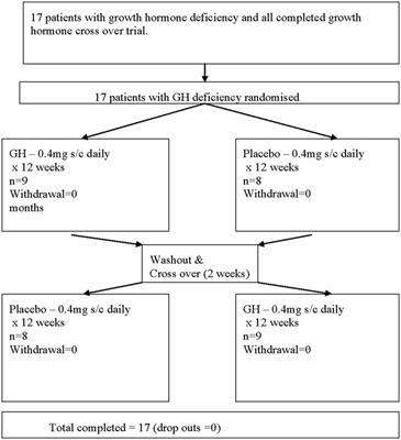 Properties Of Hormones Chart