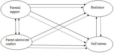Frontiers Parent Child Relationships And Resilience Among Chinese Adolescents The Mediating Role Of Self Esteem Psychology
